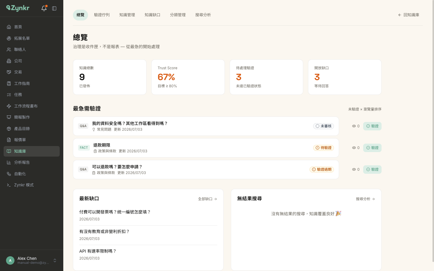 知識庫管理後台的「總覽」· 上排是知識總數、Trust Score、待處理驗證、開放缺口四張統計卡，下方是「最急需驗證」與「最新缺口」清單