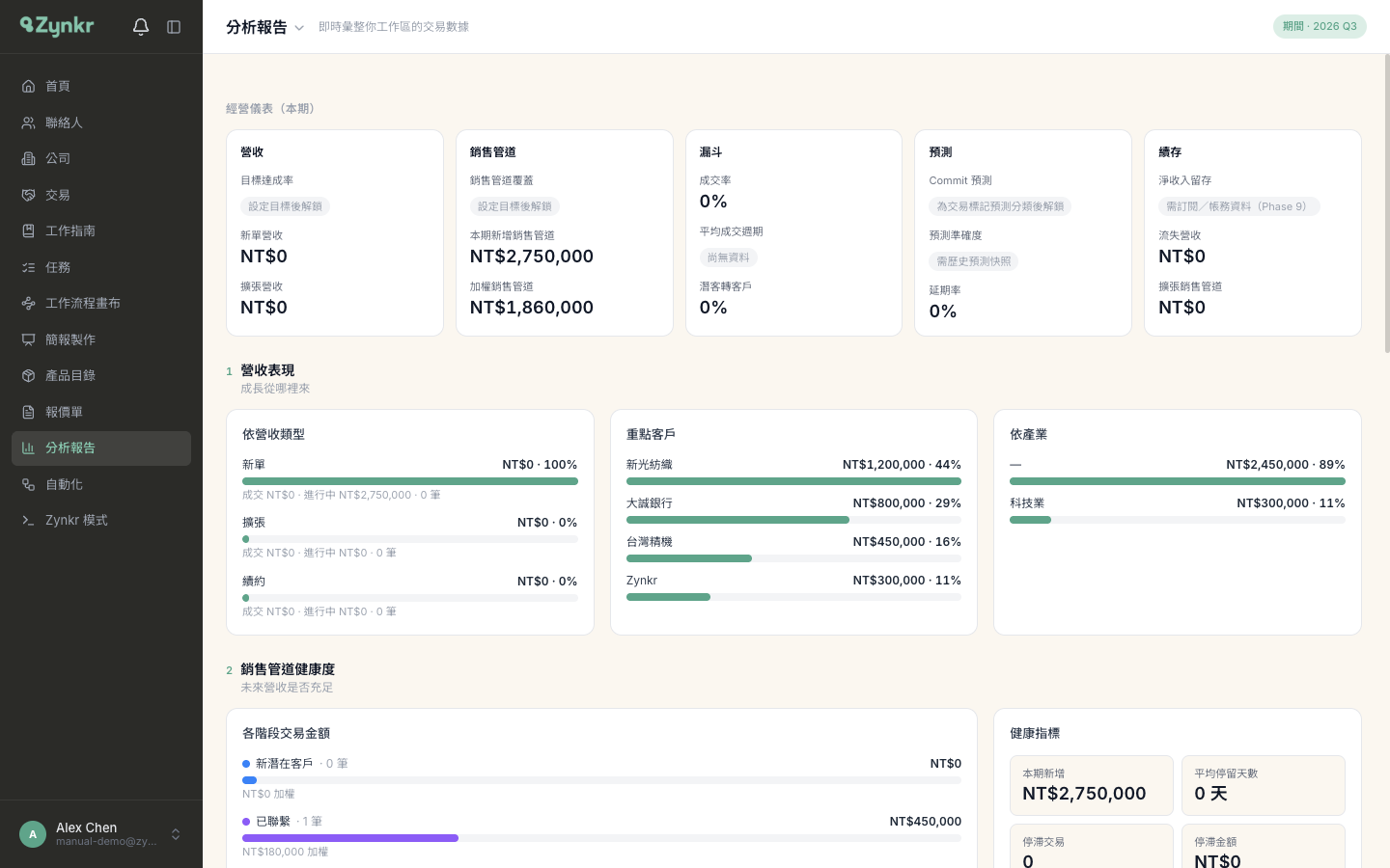 分析報告儀表板 · 頂部是經營儀表的五張記分卡，下方依序是營收表現 銷售管道健康度等分區